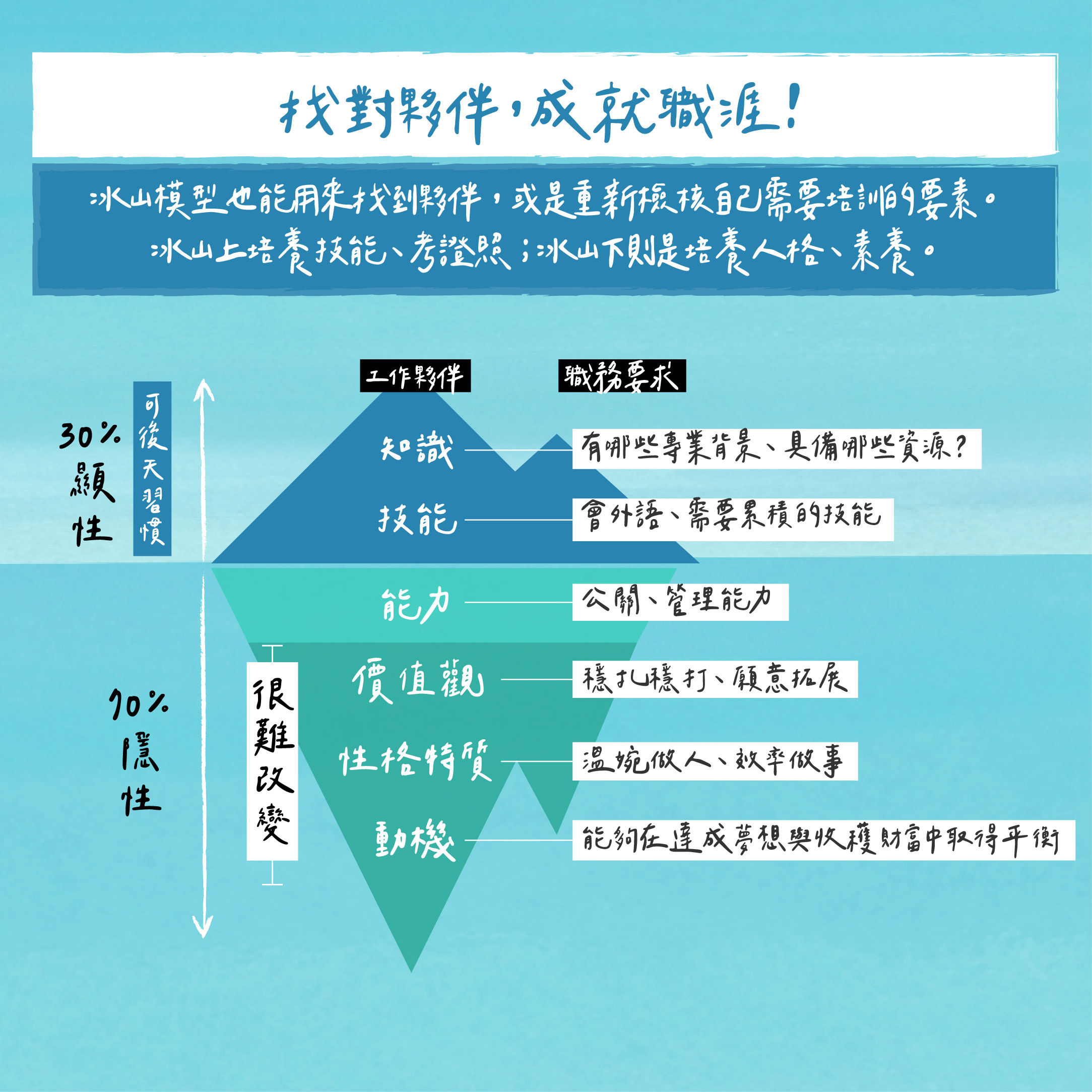 你找對工作了嗎? 用「冰山模型」配對成功,「提升認知」讓人生卓越! | 緯育TibaMe Blog