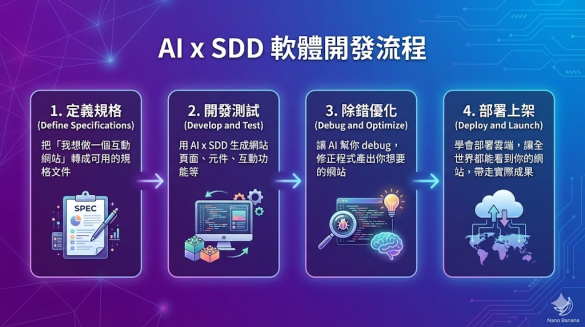 AI 時代做網站更快了，但為什麼還是做不好？新手必學的 SDD 規格驅動開發指南 | 緯育TibaMe Blog